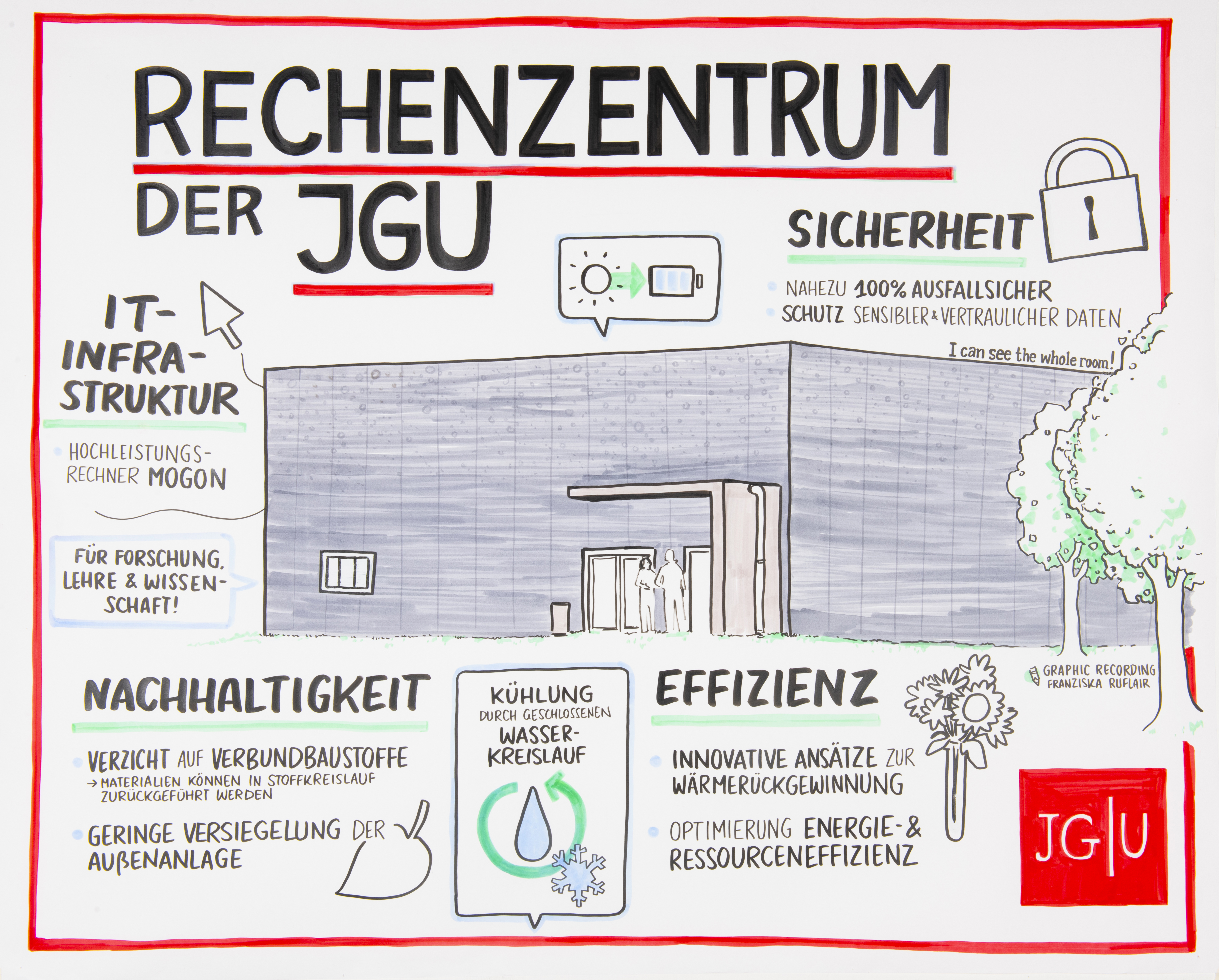 Das Rechenzentrum der JGU als Graphic Recording (Graphic Recording/©: Franziska Ruflair)